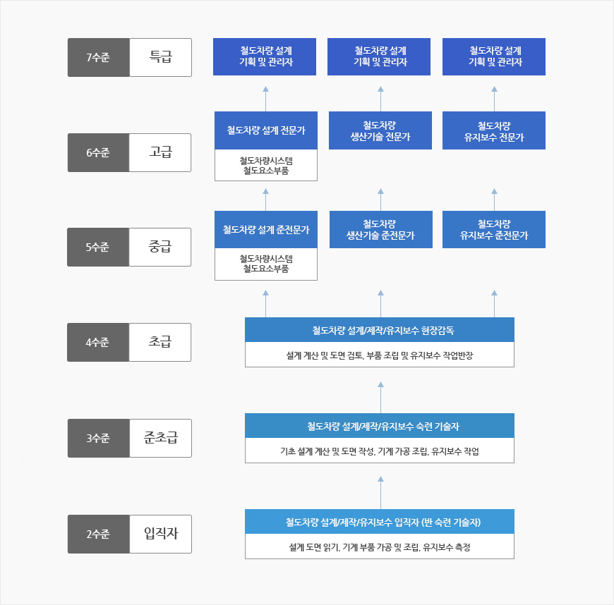 철도차량시스템전공
						2수준(입직자) : 철도차량 설계/제작/유지보수 입직자(반 숙련 기술자)-설계도면 읽기,기계 부품 가공 및 조립, 유지보수 측정
						3수준(준초급) : 철도차량 설계/제작/유지보수 현장감독-설계 계산 및 도면 작성, 기계 가공 조립, 유지보수 작업
						4수준(초급) : 철도차량 설계/제작/유지보수 현장감독-설계 계산 및 검토,부품 조립 및 유지보수 작업반장
						5수준(중급) : 철도차량 설계 준전문가-철도차량시스템 철도요소부품, 철도차량 생산기술 준전문가, 철도차량 유지보수 준전문가
						6수준(고급) : 철도차량 설계 전문가-철도차량시스템,철도요소부품, 철도차량 생산기술 전문가, 철도차량 유지보수 전문가
						7수준(특급) : 철도차량 설계 기획 및 관리자, 철도차량 설계 기획 및 관리자, 철도차량 설계 기획 및 관리자